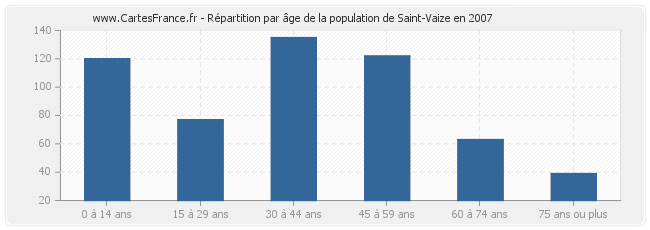 Répartition par âge de la population de Saint-Vaize en 2007