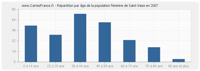 Répartition par âge de la population féminine de Saint-Vaize en 2007