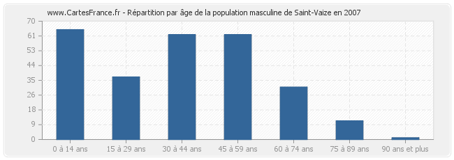 Répartition par âge de la population masculine de Saint-Vaize en 2007