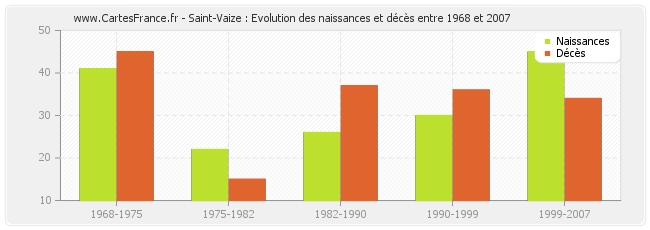 Saint-Vaize : Evolution des naissances et décès entre 1968 et 2007