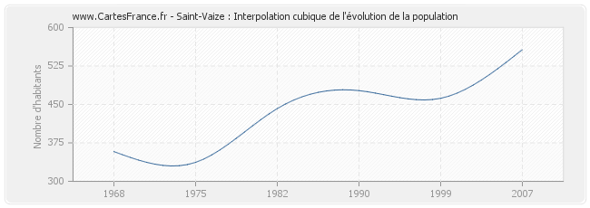 Saint-Vaize : Interpolation cubique de l'évolution de la population