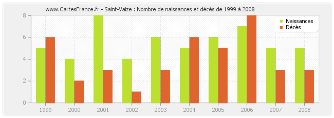 Saint-Vaize : Nombre de naissances et décès de 1999 à 2008