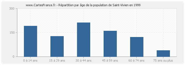 Répartition par âge de la population de Saint-Vivien en 1999