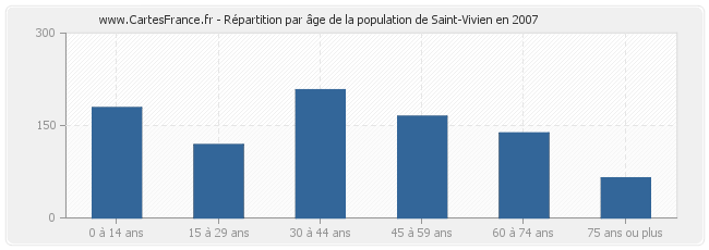 Répartition par âge de la population de Saint-Vivien en 2007