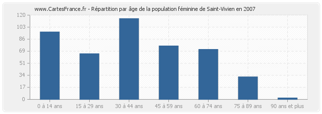 Répartition par âge de la population féminine de Saint-Vivien en 2007