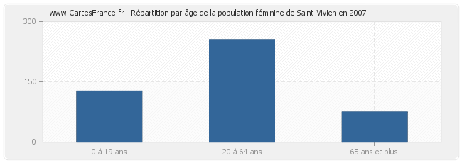 Répartition par âge de la population féminine de Saint-Vivien en 2007