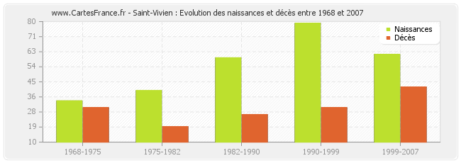 Saint-Vivien : Evolution des naissances et décès entre 1968 et 2007