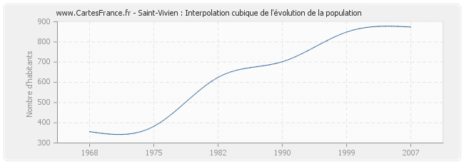 Saint-Vivien : Interpolation cubique de l'évolution de la population