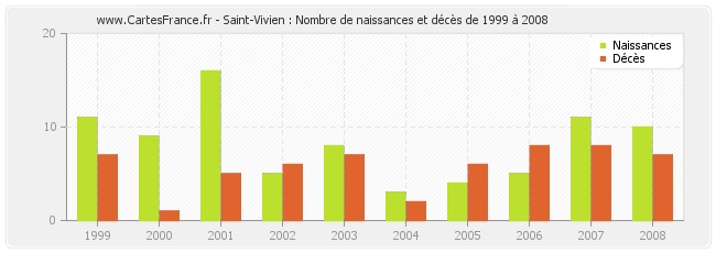 Saint-Vivien : Nombre de naissances et décès de 1999 à 2008