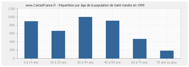 Répartition par âge de la population de Saint-Xandre en 1999