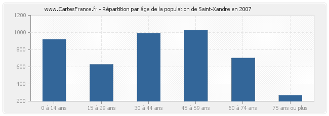 Répartition par âge de la population de Saint-Xandre en 2007