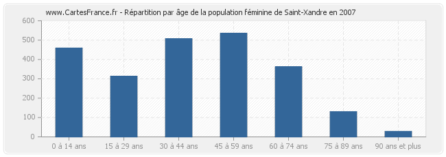 Répartition par âge de la population féminine de Saint-Xandre en 2007