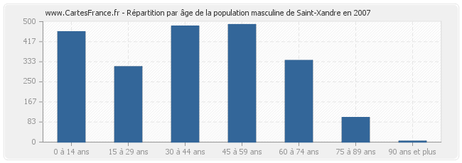 Répartition par âge de la population masculine de Saint-Xandre en 2007