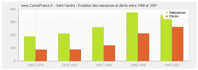 Saint-Xandre : Evolution des naissances et décès entre 1968 et 2007
