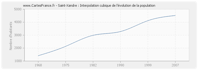 Saint-Xandre : Interpolation cubique de l'évolution de la population