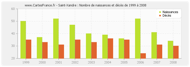 Saint-Xandre : Nombre de naissances et décès de 1999 à 2008