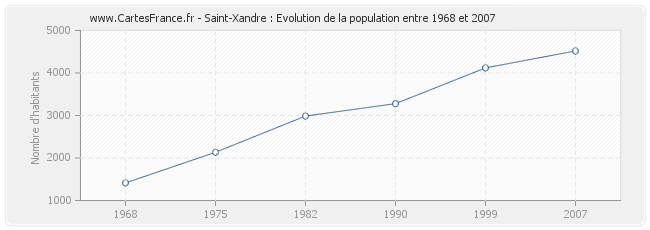 Population Saint-Xandre