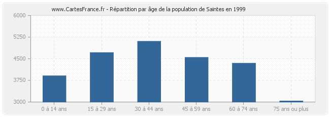 Répartition par âge de la population de Saintes en 1999