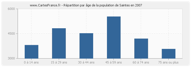 Répartition par âge de la population de Saintes en 2007