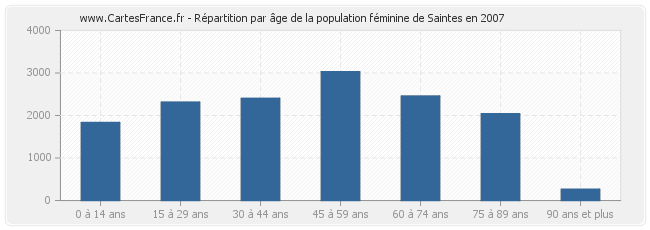 Répartition par âge de la population féminine de Saintes en 2007