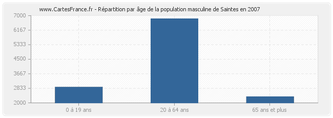 Répartition par âge de la population masculine de Saintes en 2007