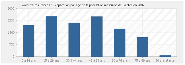 Répartition par âge de la population masculine de Saintes en 2007