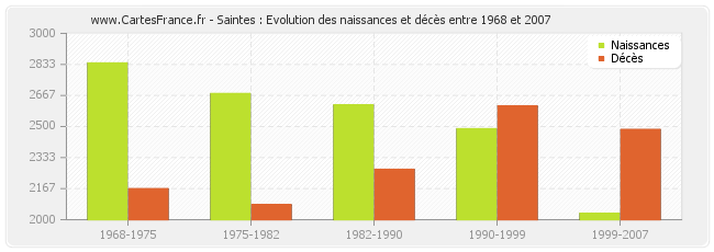 Saintes : Evolution des naissances et décès entre 1968 et 2007