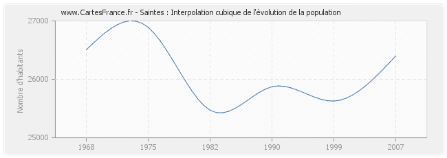 Saintes : Interpolation cubique de l'évolution de la population