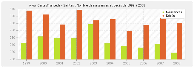 Saintes : Nombre de naissances et décès de 1999 à 2008