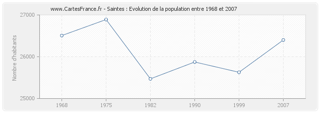 Population Saintes