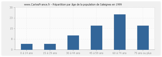 Répartition par âge de la population de Saleignes en 1999