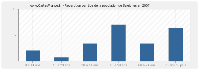 Répartition par âge de la population de Saleignes en 2007