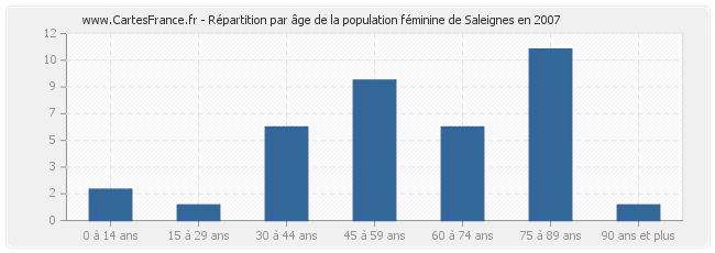 Répartition par âge de la population féminine de Saleignes en 2007
