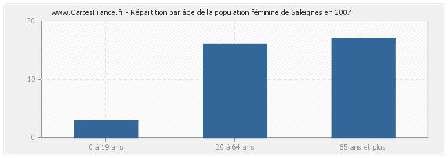 Répartition par âge de la population féminine de Saleignes en 2007