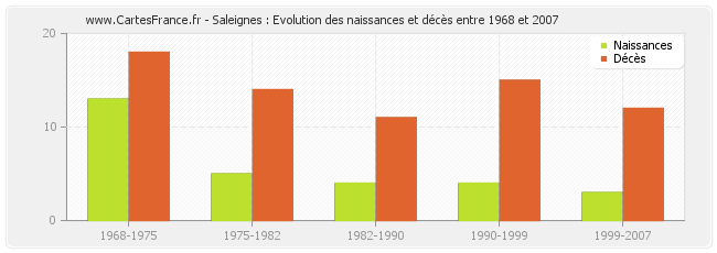 Saleignes : Evolution des naissances et décès entre 1968 et 2007