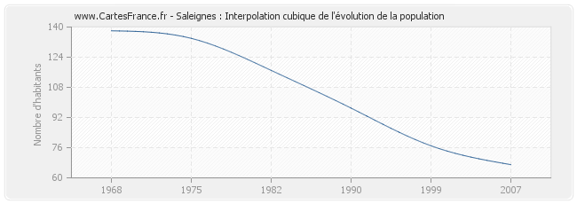 Saleignes : Interpolation cubique de l'évolution de la population