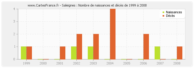 Saleignes : Nombre de naissances et décès de 1999 à 2008