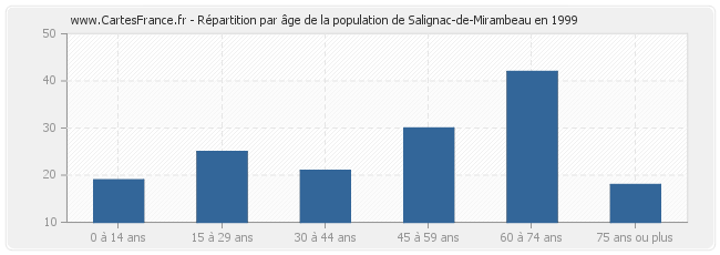 Répartition par âge de la population de Salignac-de-Mirambeau en 1999
