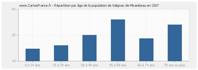 Répartition par âge de la population de Salignac-de-Mirambeau en 2007