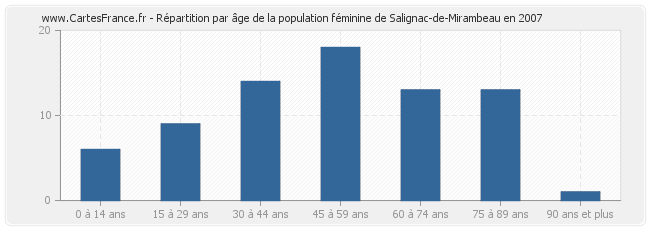 Répartition par âge de la population féminine de Salignac-de-Mirambeau en 2007