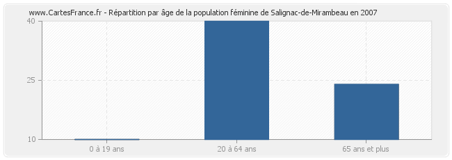 Répartition par âge de la population féminine de Salignac-de-Mirambeau en 2007