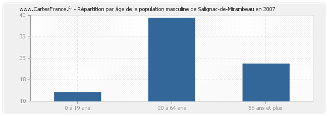 Répartition par âge de la population masculine de Salignac-de-Mirambeau en 2007
