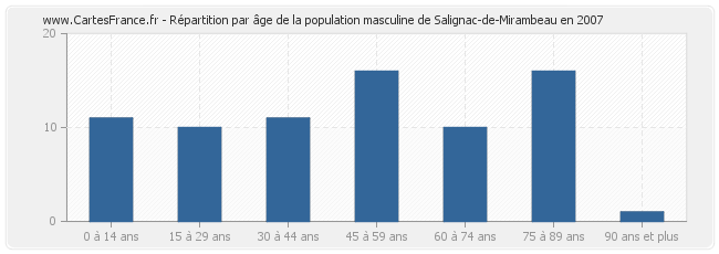 Répartition par âge de la population masculine de Salignac-de-Mirambeau en 2007