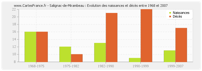 Salignac-de-Mirambeau : Evolution des naissances et décès entre 1968 et 2007