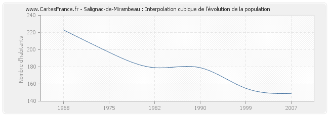 Salignac-de-Mirambeau : Interpolation cubique de l'évolution de la population