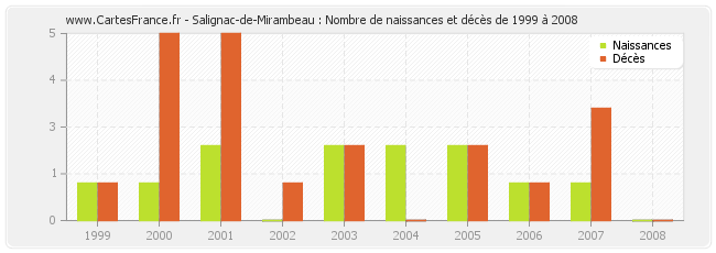 Salignac-de-Mirambeau : Nombre de naissances et décès de 1999 à 2008