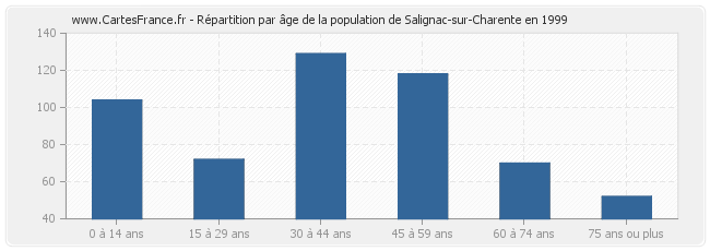 Répartition par âge de la population de Salignac-sur-Charente en 1999