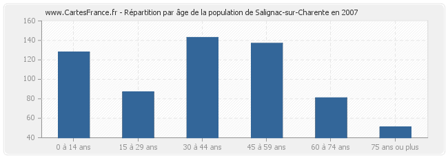 Répartition par âge de la population de Salignac-sur-Charente en 2007