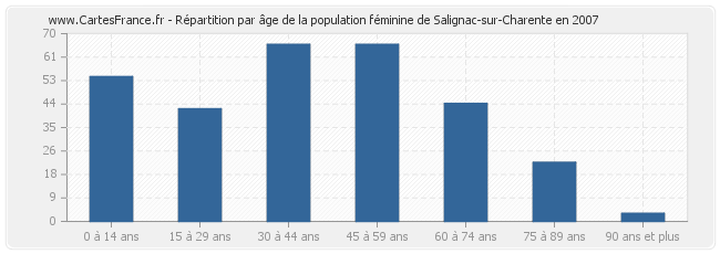 Répartition par âge de la population féminine de Salignac-sur-Charente en 2007