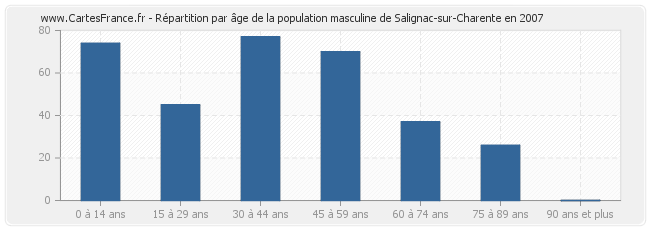 Répartition par âge de la population masculine de Salignac-sur-Charente en 2007